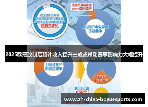 2025欧冠改制后预计收入提升三成或带动赛事影响力大幅提升 2025欧冠改制后预计收入提升三成或带动赛事影响力大幅提升